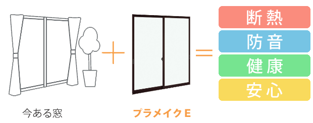 既存の窓に、プラメイクＥで、断熱、防音、健康、安心