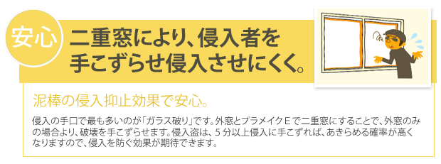 「安心」二重窓により、侵入者を手こずらせ、侵入させにくくします。泥棒の侵入抑止効果で安心。侵入手口で最も多いのが「ガラス破り」です。外窓とプラメイクＥで二重窓にすることで、外窓のみの場合より、破壊を手こずらせます。侵入盗は、５分以上侵入に手こずれば、あきらめる確率が高くなりますので、侵入を防ぐ効果が期待できます。