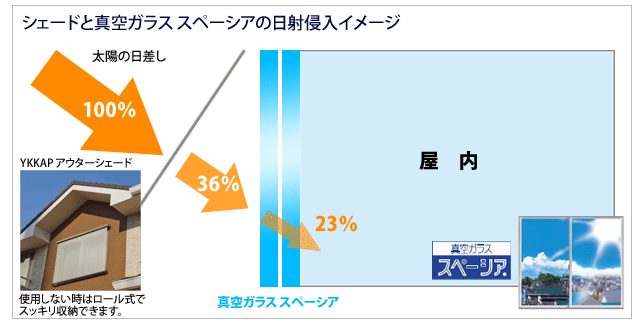 シェード（YKKAPアウターシェード）と真空ガラス スペーシアを併用した場合は、２３％に日差しを和らげる効果があります。