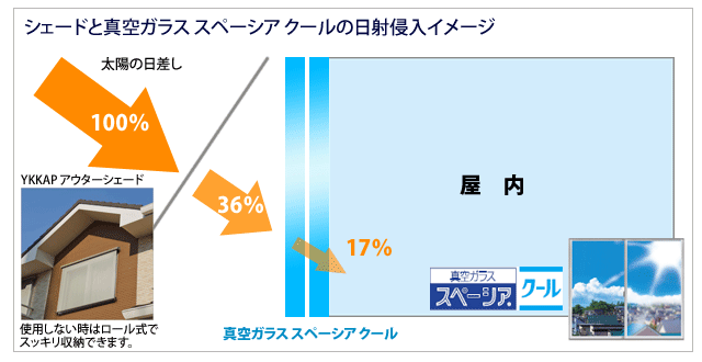 更に、シェード（YKKAPアウターシェード）と真空ガラス スペーシアクールの併用では、１７％まで日差しを和らげる効果があります。