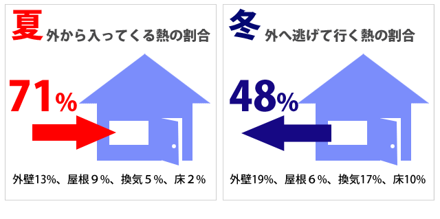 夏、外から入ってくる熱の割合は７１％。冬、外へ逃げていく熱の割合は４８％