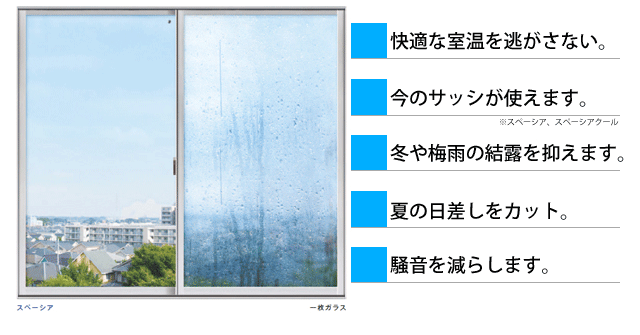 快適な室温を逃がさない。今のサッシが使えます。冬や梅雨の結露を抑えます。夏の日差しをカット。騒音を減らします。